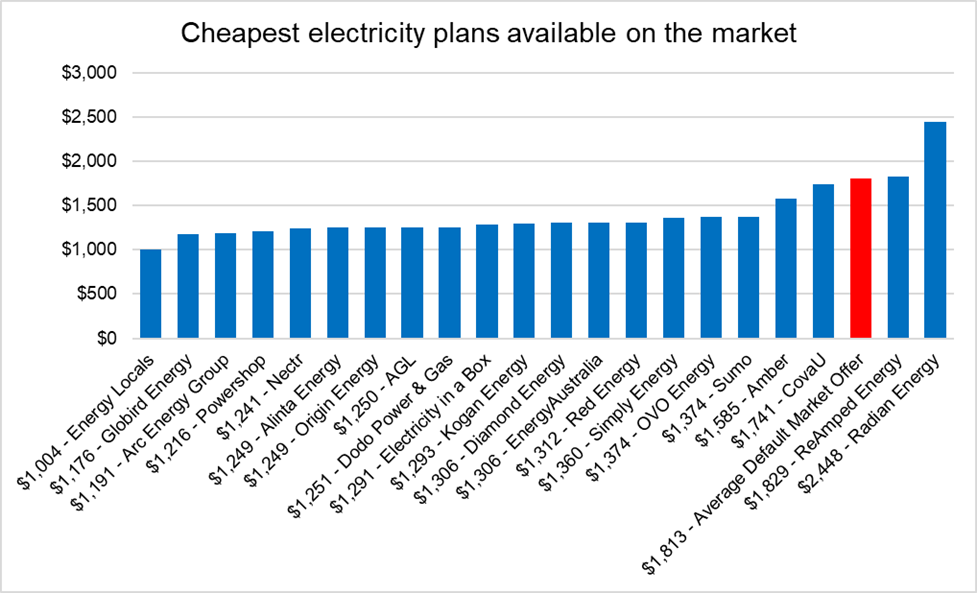 Millions of NSW households could save by switching energy plans